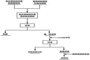 利用嗜酸氧化亞鐵硫桿菌選擇性浸出及回收廢磷酸鐵鋰動力電池黑粉中鋰的方法