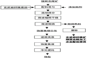 基于微波場從鋰輝石尾礦揮發提銣的方法