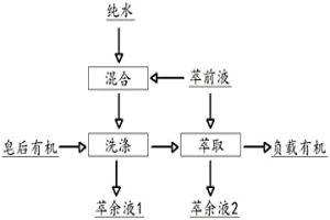 降低鈷鎳萃取生產過程的萃余液中COD的方法