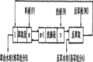 協同萃取分離稀土元素的方法
