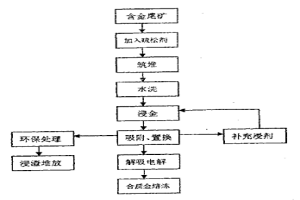 含金尾礦無制?；瘜W疏松堆浸工藝