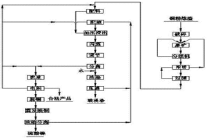 含銅鎳熔煉渣高壓氧浸濕法處理生產陰極銅的工藝