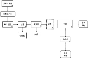 用于由硅酸鎂礦石生產具有受控的比表面積的無定形二氧化硅的方法