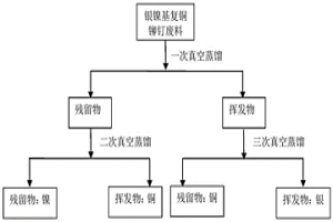 從銀鎳合金銅基觸點廢料中選擇性分離回收銀的方法