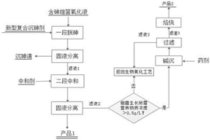 含砷細菌浸出液的處理方法