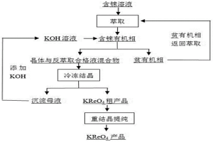 反萃取結晶制備高錸酸鉀的方法