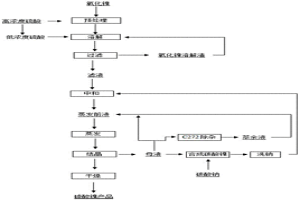 以氧化鎳為原料生產電池級硫酸鎳的方法
