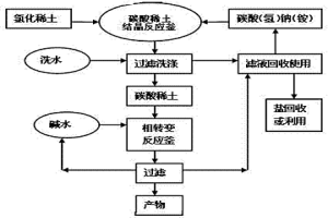 高堆密度細顆粒低氯根稀土碳酸鹽及氧化物的生產方法
