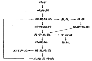 仲鎢酸銨結晶母液閉路循環工藝