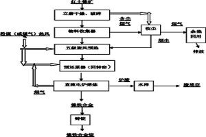 改進的紅土鎳礦冶煉鎳鐵或鎳锍的方法