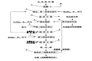 水淬高冰鎳硫酸選擇性浸出制取電池級高純硫酸鎳工藝