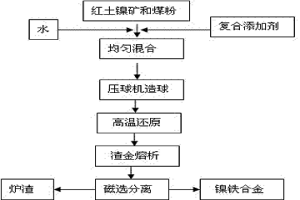 用于紅土鎳礦生產鎳鐵顆粒的復合添加劑及其使用方法