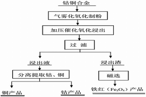 綜合回收鈷銅合金中鈷、銅、鐵的方法