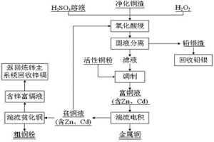 濕法煉鋅凈化銅渣提取金屬銅的方法