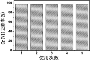 磁性導電高分子協同微波高效還原水中六價鉻的方法