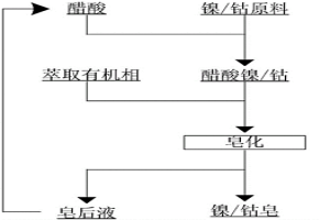 P204、P507直接鎳鈷皂化的方法