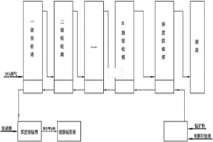利用高濃度SO2煙氣浸出錳礦漿制取錳產品的工藝方法