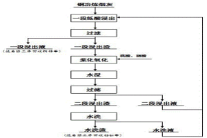 銅冶煉煙灰的強化浸出方法及其應用