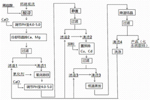 濕法煉鋅過程中產生的鈣鎂底流制備七水硫酸鋅的方法