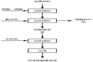 從含鎳鐵粉中提取鎳并制備磷酸鐵的方法和應用
