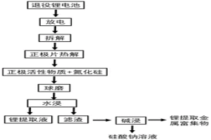 機械化學法回收退役鋰電池中有價金屬的方法