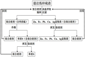 提取濕法煉鋅硫渣中單質硫的混合溶劑及其應用