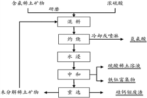 濃硫酸提取含氟稀土礦物中稀土、氟和釷的方法