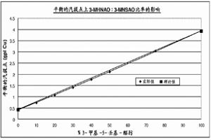 改善的金屬溶劑提取試劑及其用途