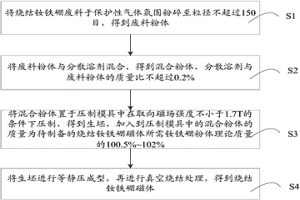 燒結釹鐵硼廢坯料再成型的方法