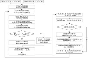二階修正自適應間歇過程優化方法