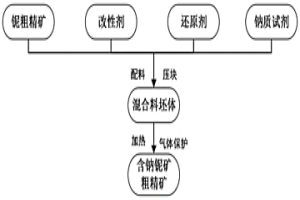 將鈮粗精礦中的鈮礦物轉化為鈉鈮礦及生產鈮精礦的方法