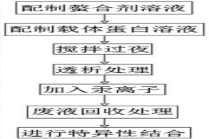 效果優異汞螯合型免疫復合物及其制備方法