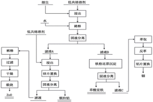 利用氧化鋅煙塵提取銦及回收利用氧化鋅煙塵的方法