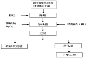 從廢舊三元鋰離子電池中回收鐵、鋁的方法
