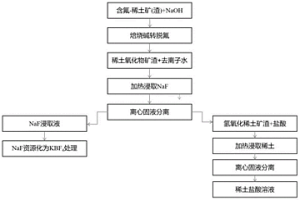 焙燒含氟-稀土礦和固渣的綠色化學堿轉脫氟方法