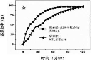 導電高分子-支撐體復合材料、其制備方法及用途