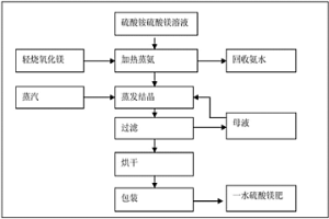 用硫酸銨硫酸鎂混合廢液生產一水硫酸鎂肥和氨水的方法