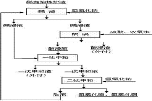 回收稀貴熔煉爐渣中有價金屬的方法