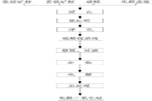 濕法生產電解二氧化錳的方法