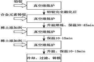 高溫度配制鉛合金的稀土添加工藝