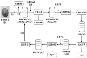 極性非質子溶劑體系選擇性分步提取廢棄電路板中貴金屬的方法
