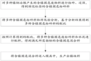 含鎳固危廢物料生產鎳塊料的方法