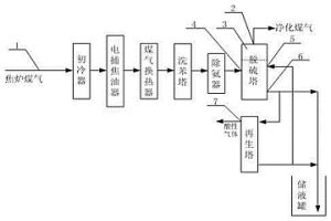 適用于焦爐煤氣的濕法凈化系統