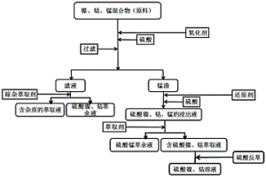 從鎳、鈷、錳混合物中分步浸出鎳、鈷的方法