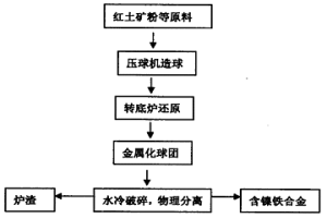 利用紅土礦和煤直接生產含鎳鐵合金的方法