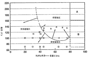 含硫化鋅的礦石和精砂中的硫化鋅變成硫酸鋅的濕法冶煉