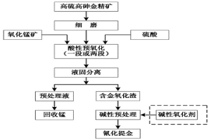 難浸金精礦預氧化-氰化浸出提金的方法
