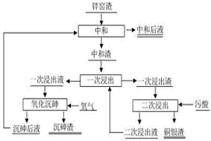 濕法煉鋅窯渣與污酸聯合處理的方法