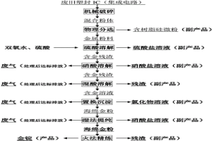 從廢棄塑封IC分離出金屬并從中提金的資源化方法