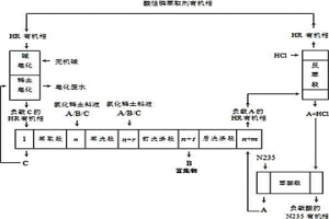 二進三出滿載分餾萃取分離稀土的方法
